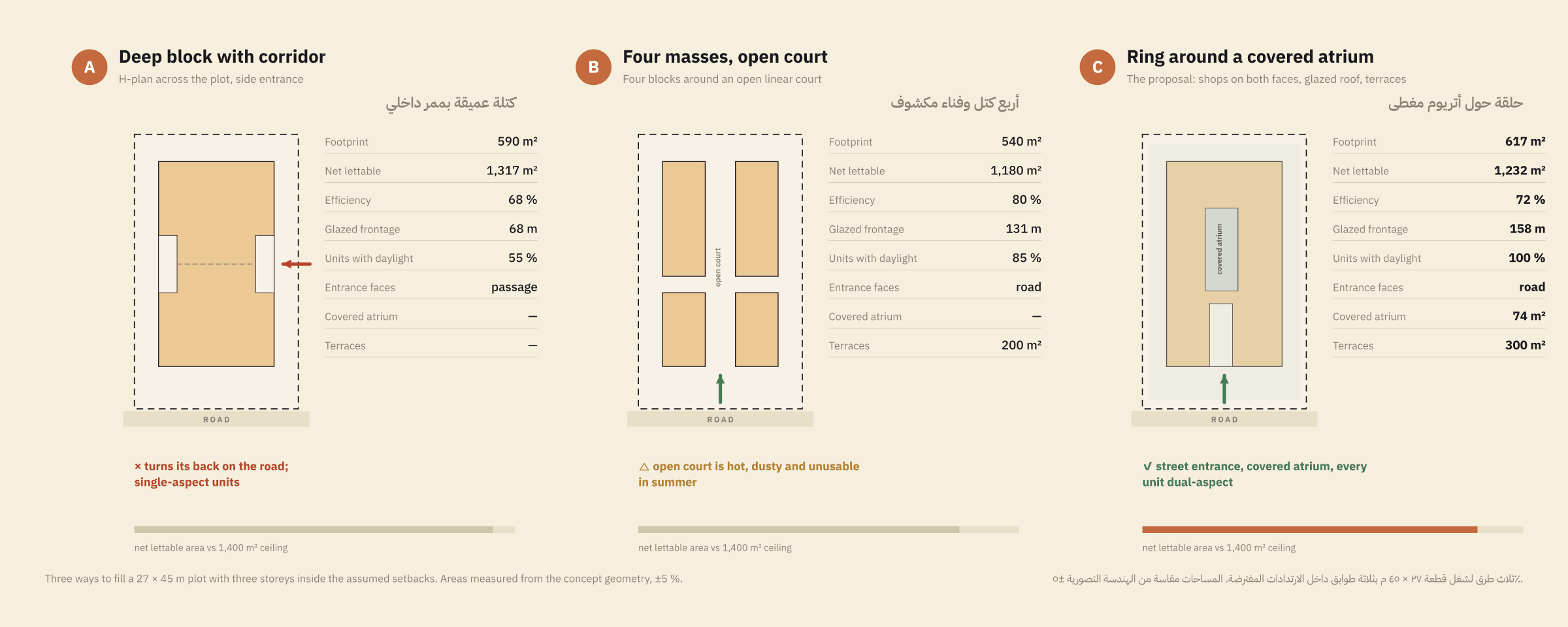 Three area studies side by side — a deep block with corridor, four masses around an open court, and a ring around a covered atrium — each with footprint, net lettable area, efficiency, frontage and daylight figures.