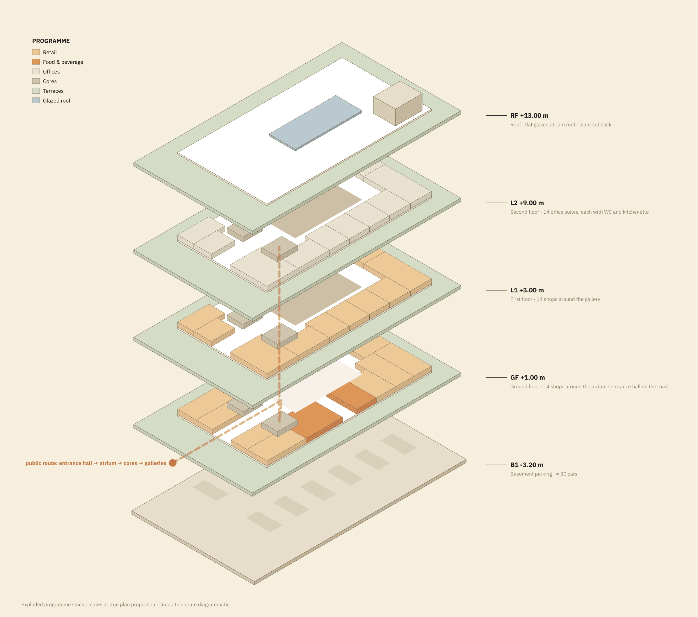 Exploded programme stack: basement parking, ground-floor shops around an atrium, first-floor shops around the gallery, second-floor office suites, and a glazed atrium roof.
