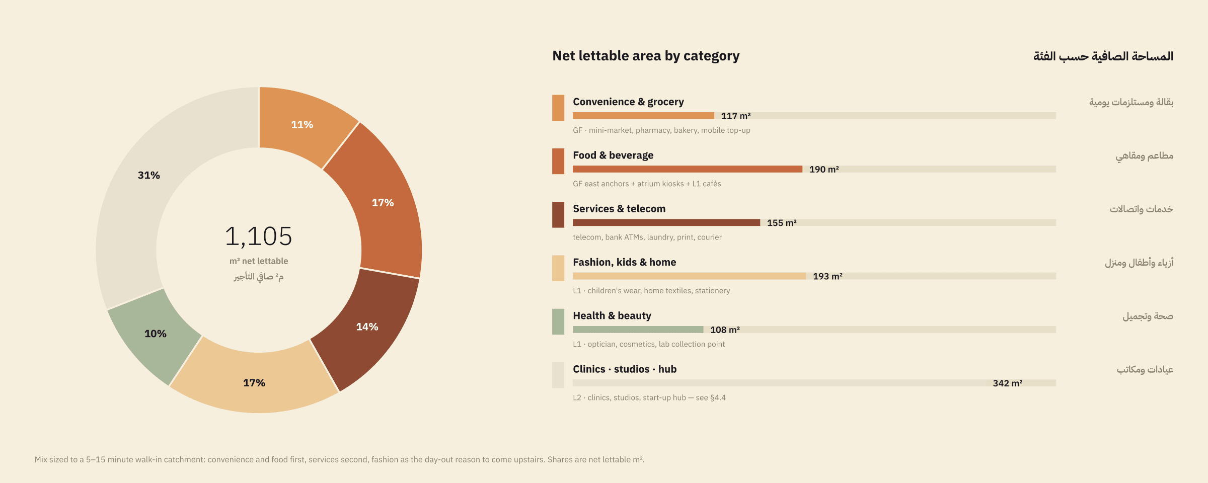 Net lettable area by category: convenience and grocery, food and beverage, services and telecom, fashion, kids and home, health and beauty, and clinics, studios and hub.